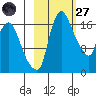 Snag Point tide chart for Thursday, February 27, 2025