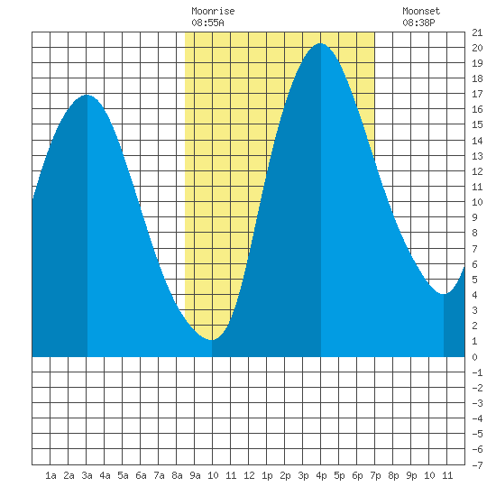 Snag Point tide chart for Friday, February 28, 2025