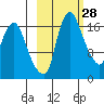 Snag Point tide chart for Friday, February 28, 2025