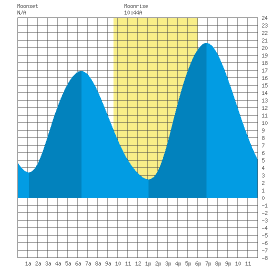 Snag Point tide chart for Sunday, February 2, 2025