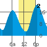Snag Point tide chart for Sunday, February 2, 2025