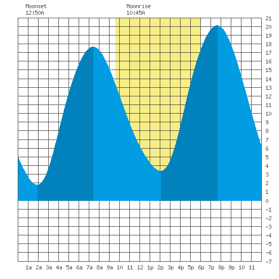 Snag Point tide chart for Monday, February 3, 2025