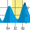 Snag Point tide chart for Monday, February 3, 2025