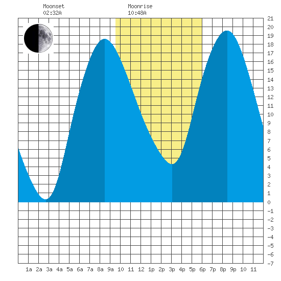 Snag Point tide chart for Tuesday, February 4, 2025
