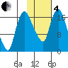 Snag Point tide chart for Tuesday, February 4, 2025