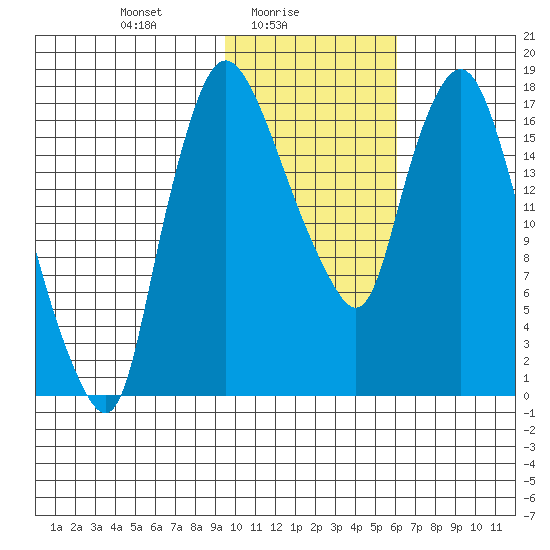 Snag Point tide chart for Wednesday, February 5, 2025