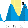 Snag Point tide chart for Wednesday, February 5, 2025