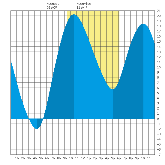 Snag Point tide chart for Thursday, February 6, 2025