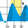 Snag Point tide chart for Thursday, February 6, 2025