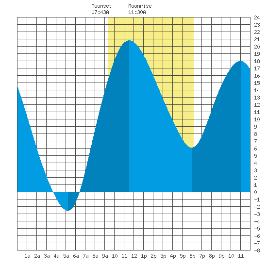 Snag Point tide chart for Friday, February 7, 2025