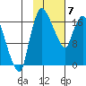 Snag Point tide chart for Friday, February 7, 2025