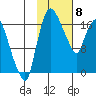 Snag Point tide chart for Saturday, February 8, 2025