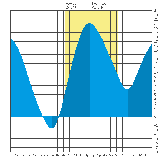 Snag Point tide chart for Sunday, February 9, 2025