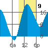 Snag Point tide chart for Sunday, February 9, 2025