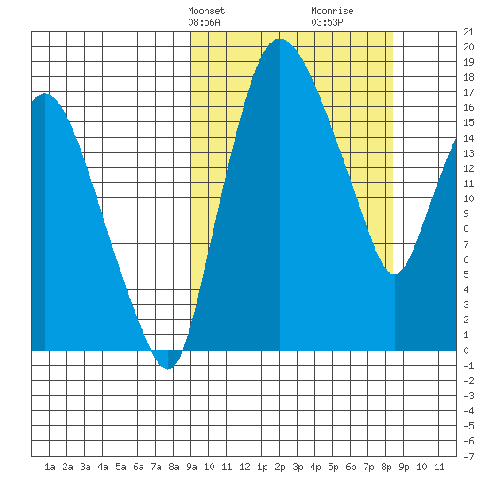 Snag Point tide chart for Monday, March 10, 2025