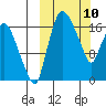 Snag Point tide chart for Monday, March 10, 2025