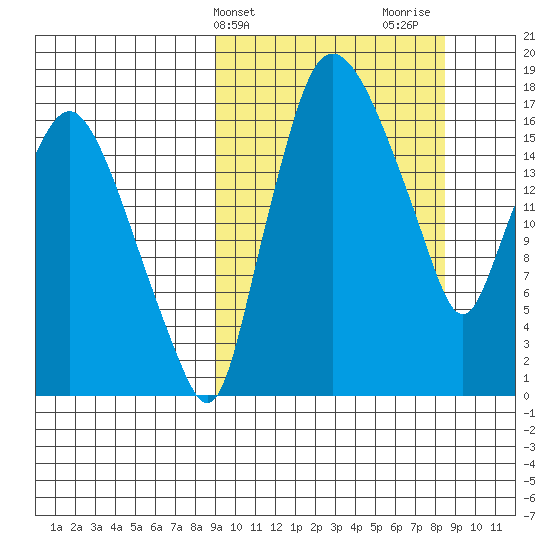 Snag Point tide chart for Tuesday, March 11, 2025