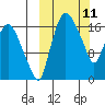 Snag Point tide chart for Tuesday, March 11, 2025
