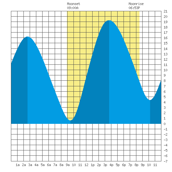 Snag Point tide chart for Wednesday, March 12, 2025