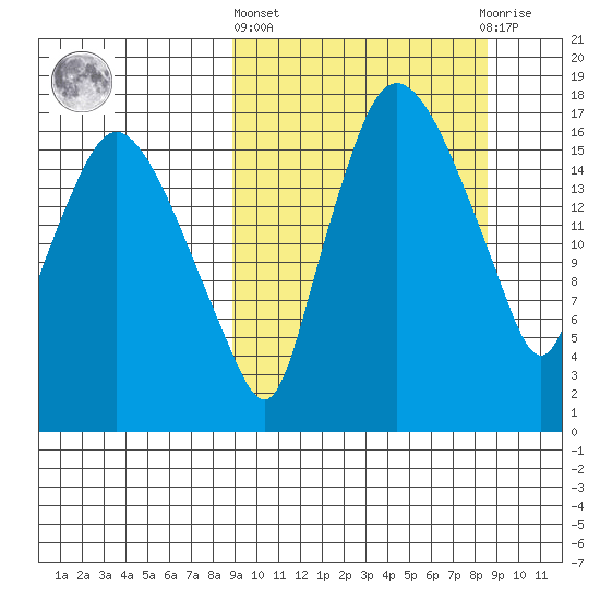 Snag Point tide chart for Thursday, March 13, 2025