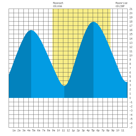 Snag Point tide chart for Friday, March 14, 2025