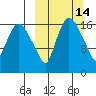 Snag Point tide chart for Friday, March 14, 2025