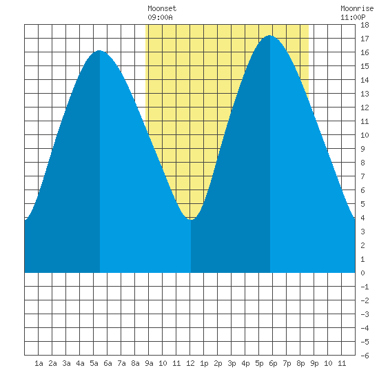 Snag Point tide chart for Saturday, March 15, 2025