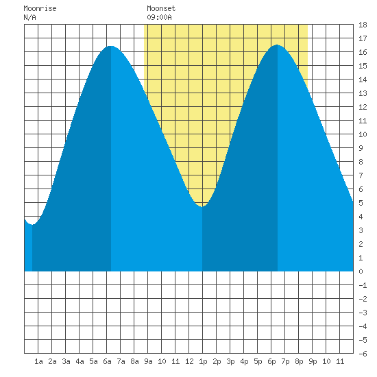 Snag Point tide chart for Sunday, March 16, 2025