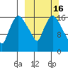 Snag Point tide chart for Sunday, March 16, 2025