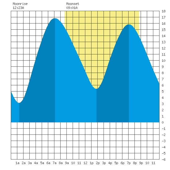 Snag Point tide chart for Monday, March 17, 2025