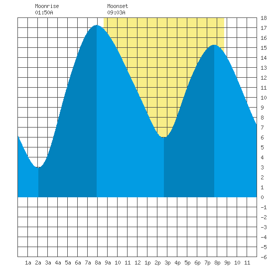 Snag Point tide chart for Tuesday, March 18, 2025