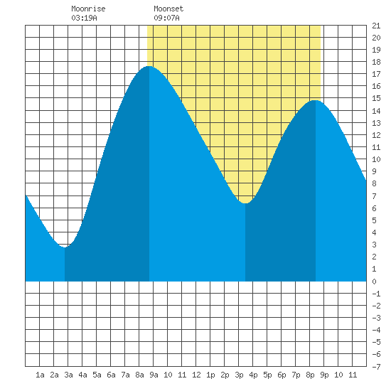 Snag Point tide chart for Wednesday, March 19, 2025