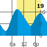 Snag Point tide chart for Wednesday, March 19, 2025