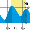 Snag Point tide chart for Thursday, March 20, 2025