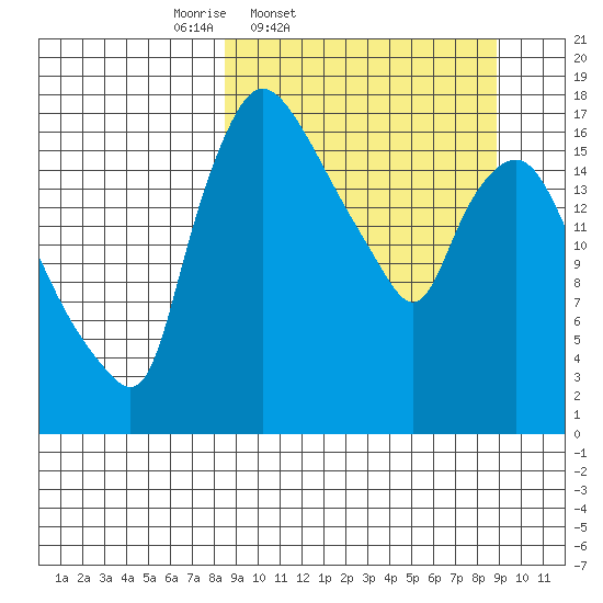 Snag Point tide chart for Friday, March 21, 2025