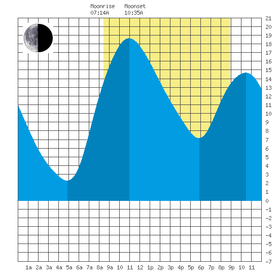 Snag Point tide chart for Saturday, March 22, 2025