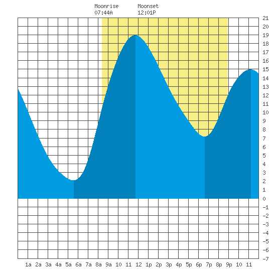 Snag Point tide chart for Sunday, March 23, 2025