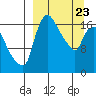 Snag Point tide chart for Sunday, March 23, 2025