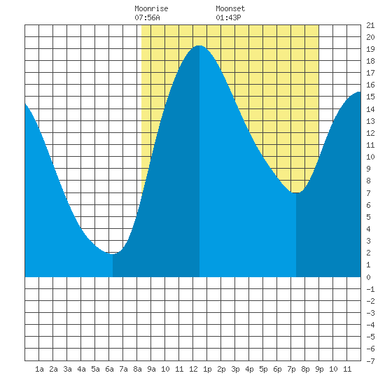 Snag Point tide chart for Monday, March 24, 2025