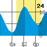 Snag Point tide chart for Monday, March 24, 2025