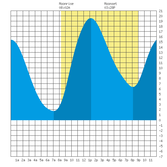 Snag Point tide chart for Tuesday, March 25, 2025
