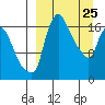 Snag Point tide chart for Tuesday, March 25, 2025