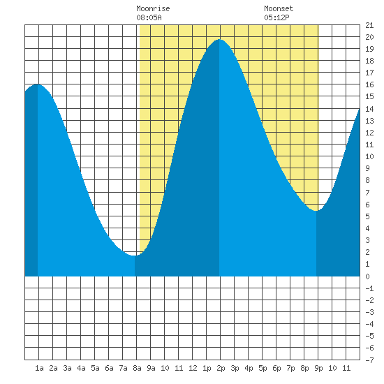 Snag Point tide chart for Wednesday, March 26, 2025