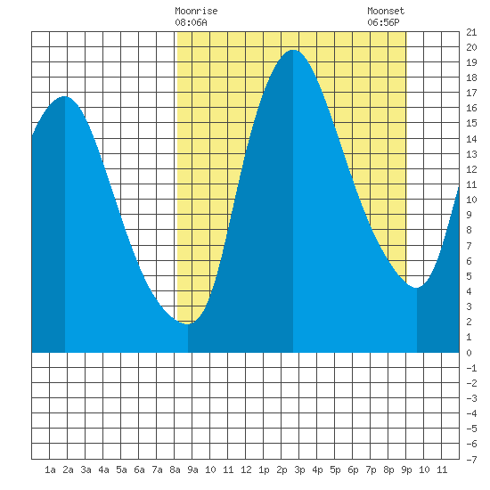 Snag Point tide chart for Thursday, March 27, 2025