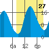 Snag Point tide chart for Thursday, March 27, 2025