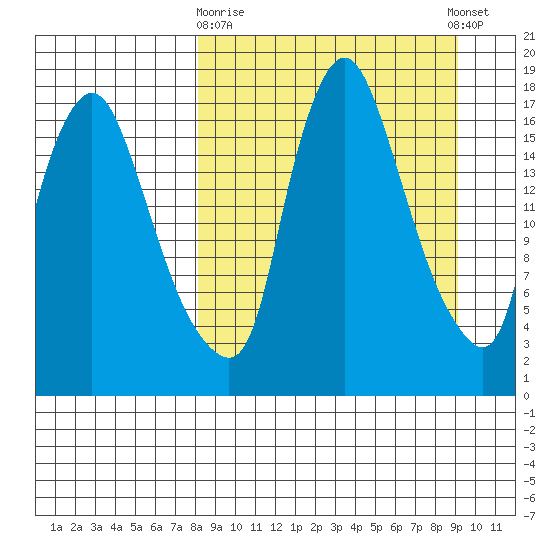 Snag Point tide chart for Friday, March 28, 2025
