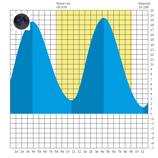 Snag Point tide chart for Saturday, March 29, 2025