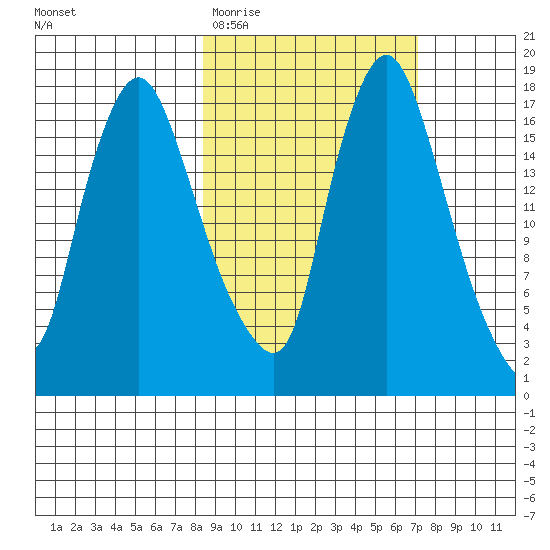 Snag Point tide chart for Sunday, March 2, 2025