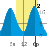 Snag Point tide chart for Sunday, March 2, 2025