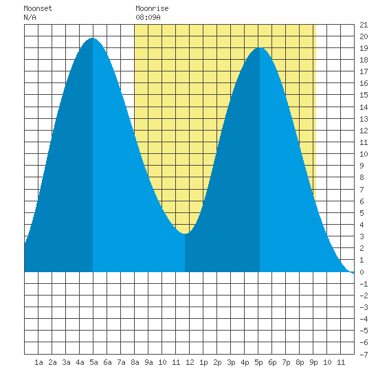 Snag Point tide chart for Sunday, March 30, 2025